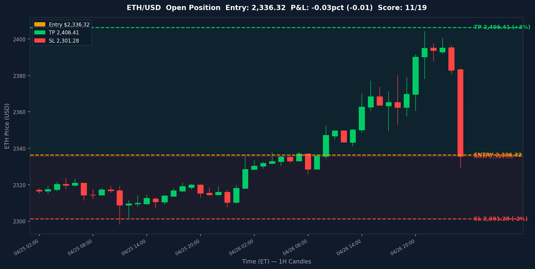 ETH chart