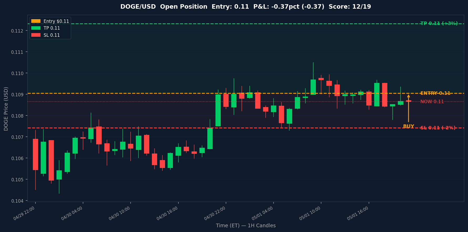 DOGE chart