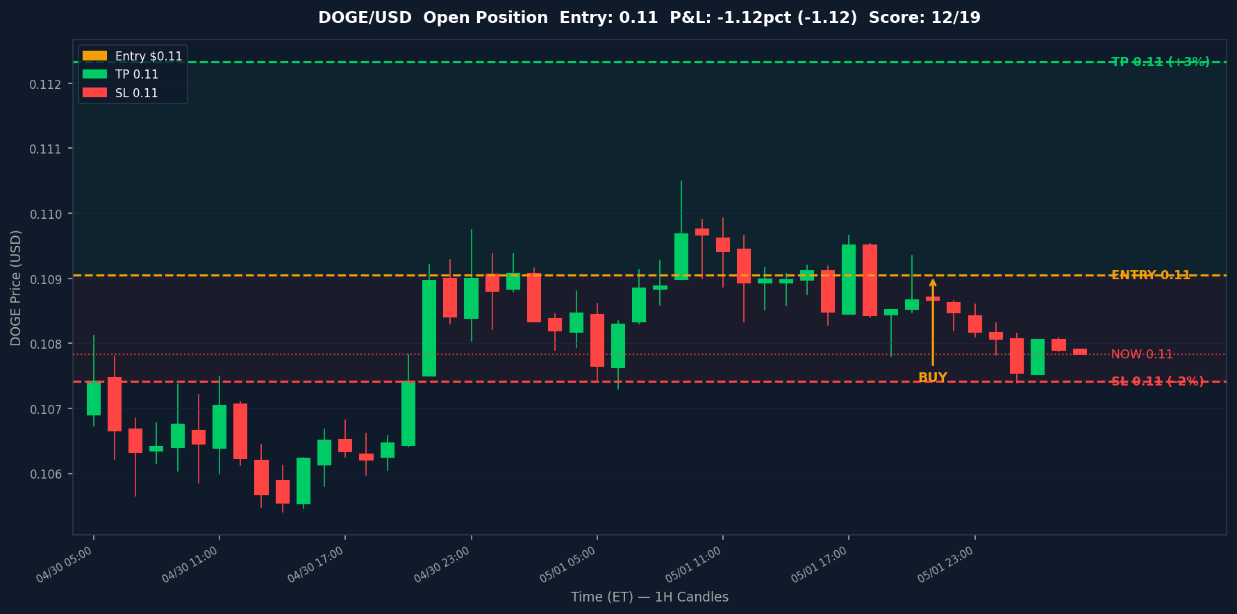 DOGE chart