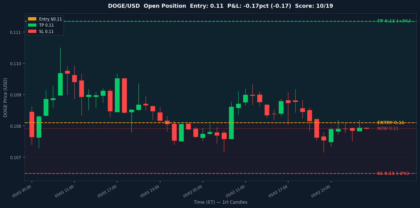 DOGE chart