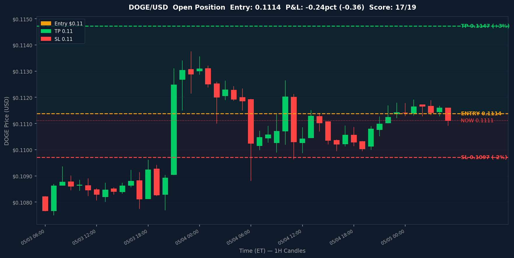 DOGE chart