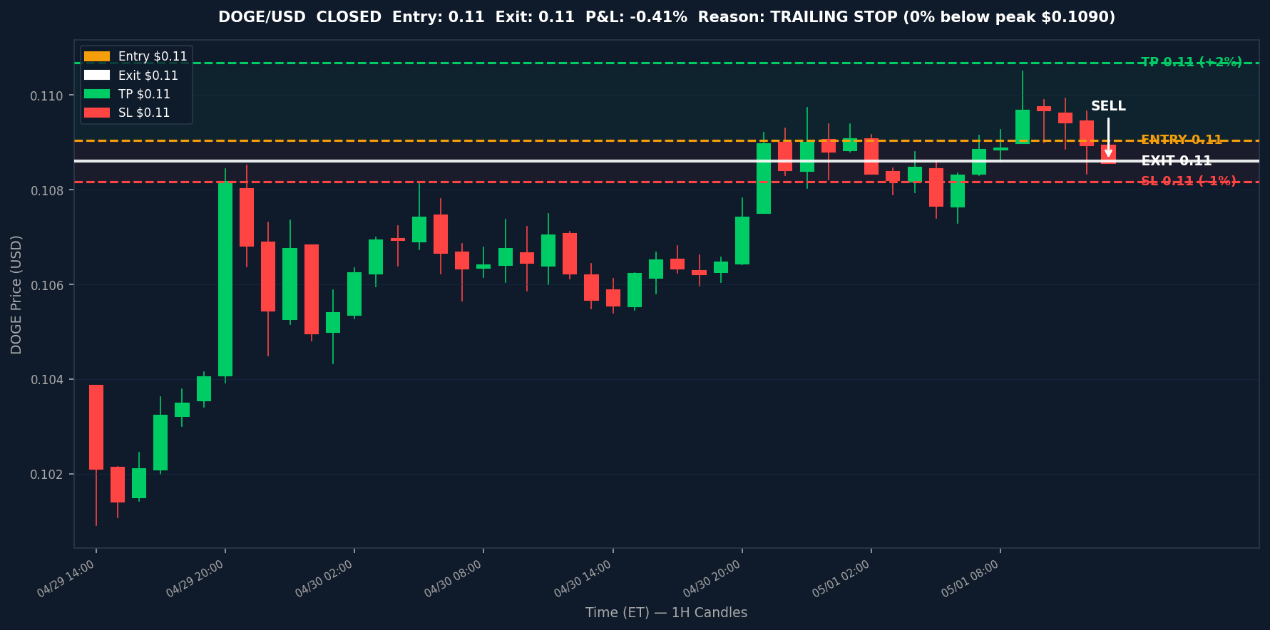 Kraken Crypto Bot — May 01, 2026 exit chart