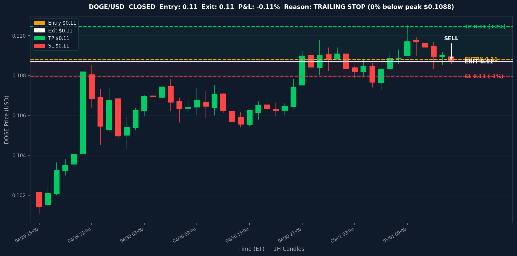 Kraken Crypto Bot — May 01, 2026 exit chart