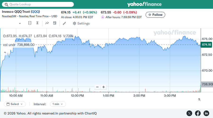 QQQ chart