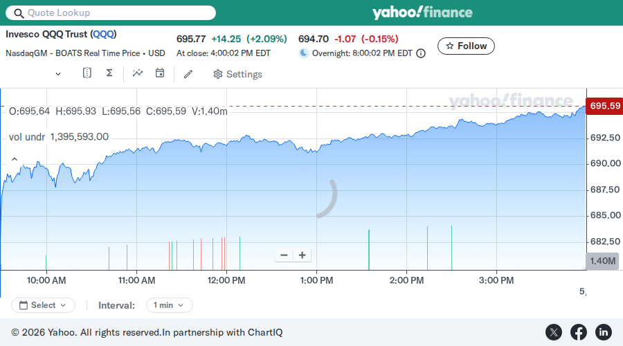 Debit Spread Bot β May 06, 2026 QQQ chart