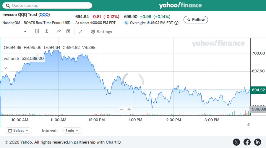 QQQ chart