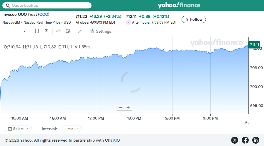 QQQ chart