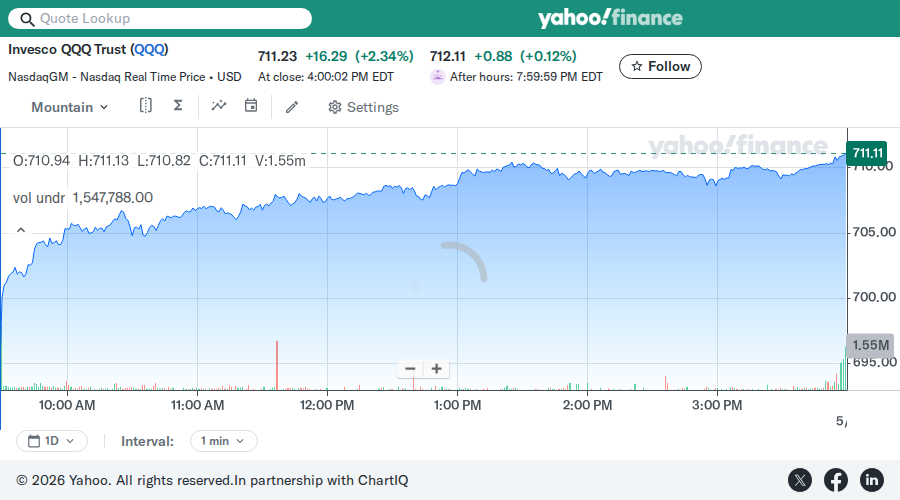 QQQ chart