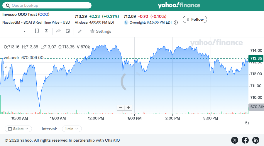 QQQ chart