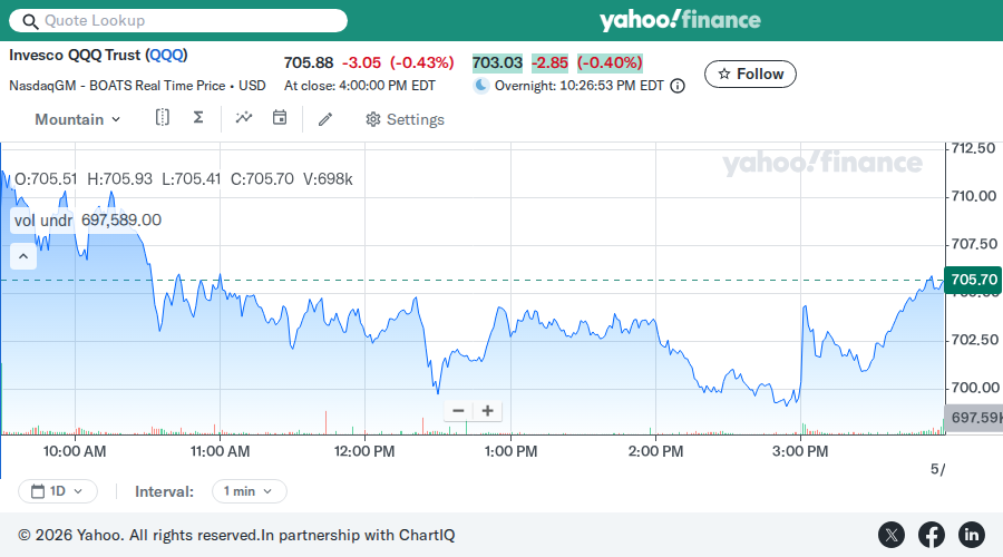 QQQ chart