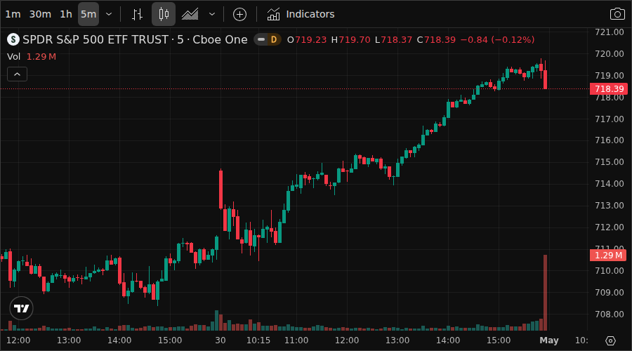 Iron Condor Bot β April 30, 2026 SPY chart