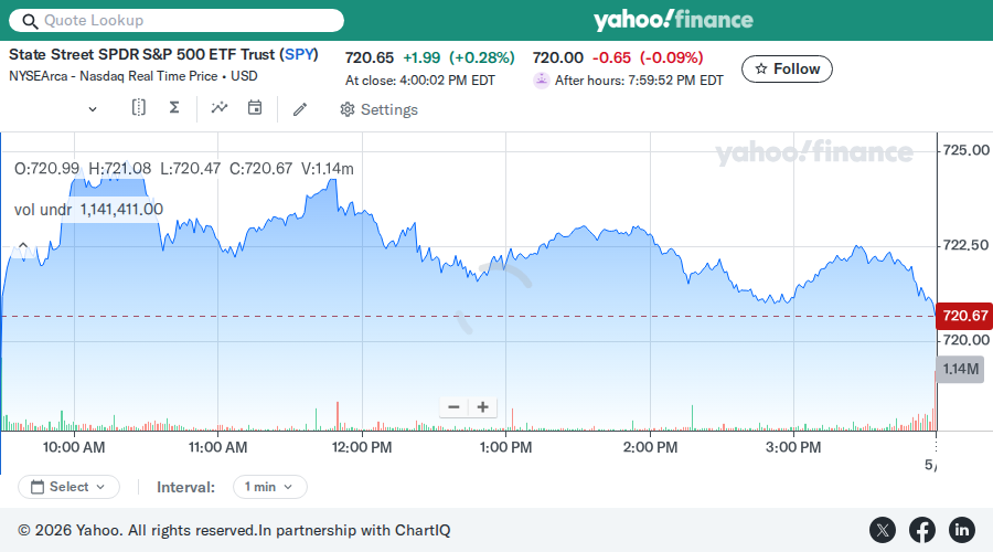 SPY chart