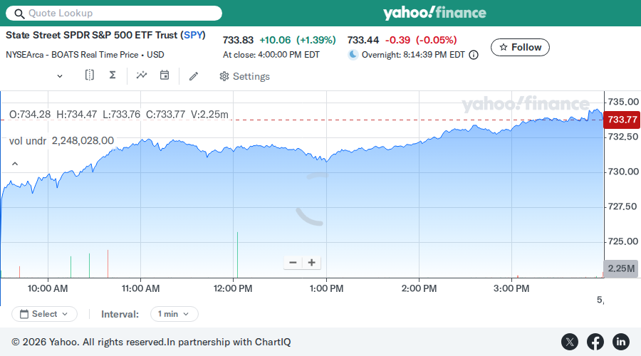 SPY chart