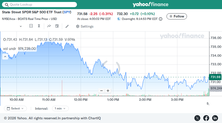 SPY chart