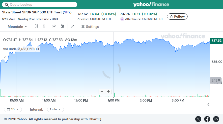 SPY chart