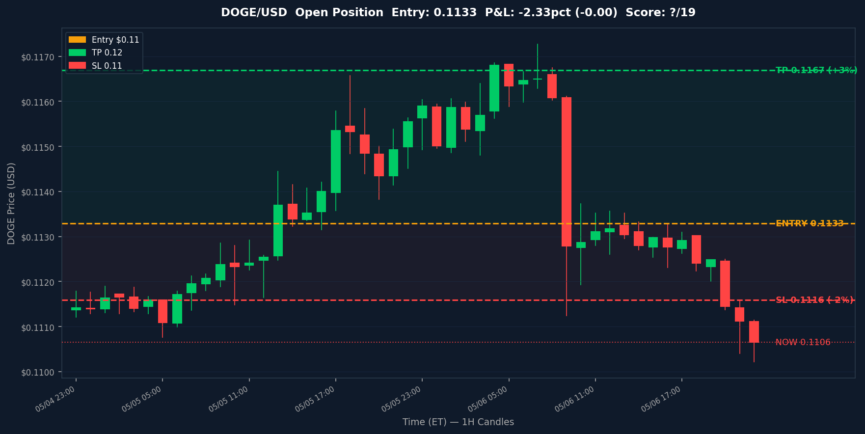 Kraken Crypto Bot — May 06, 2026 DOGE Trade Chart May 6 2026